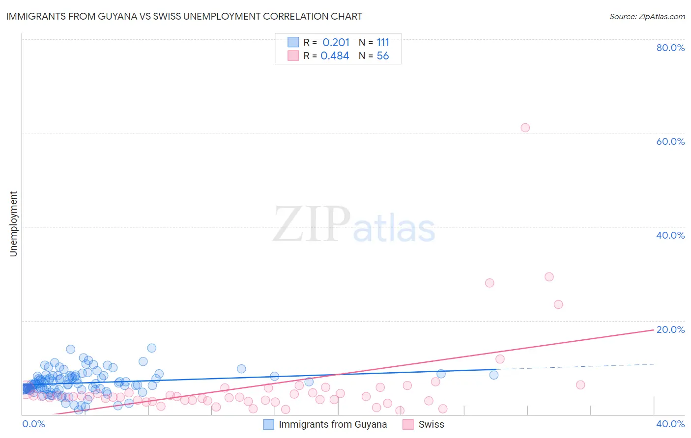 Immigrants from Guyana vs Swiss Unemployment