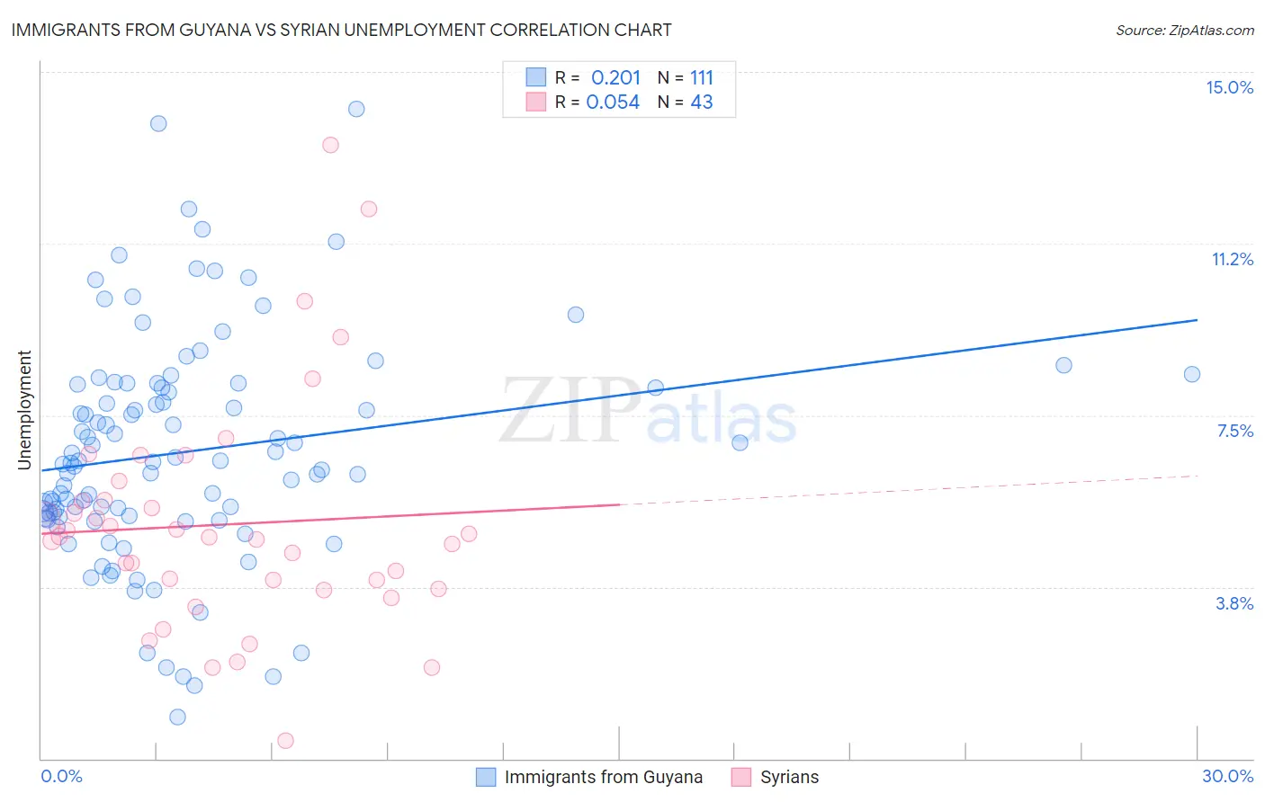 Immigrants from Guyana vs Syrian Unemployment