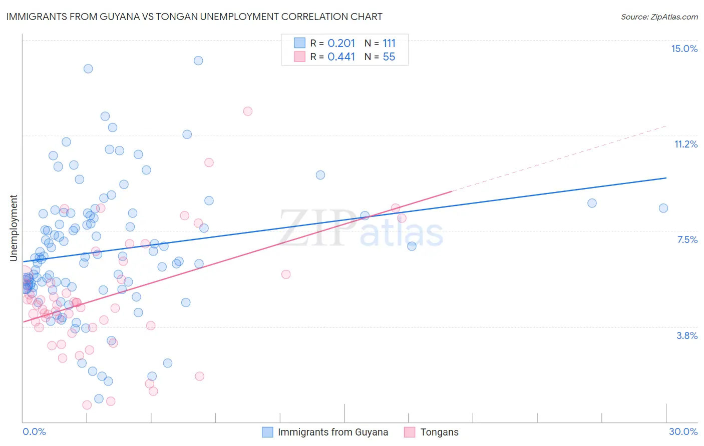 Immigrants from Guyana vs Tongan Unemployment