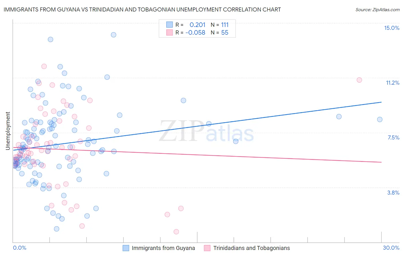 Immigrants from Guyana vs Trinidadian and Tobagonian Unemployment