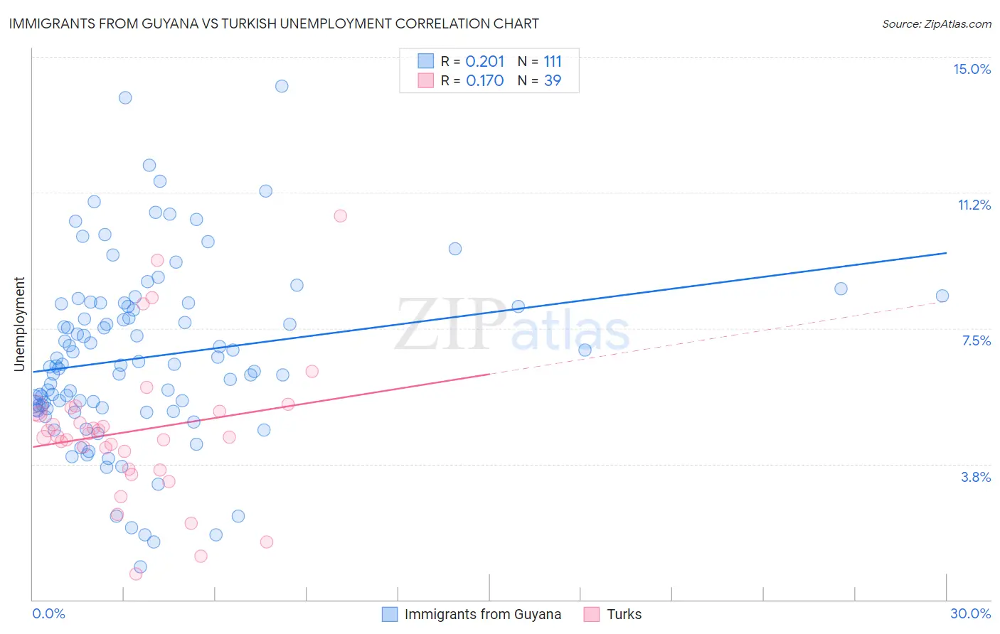 Immigrants from Guyana vs Turkish Unemployment