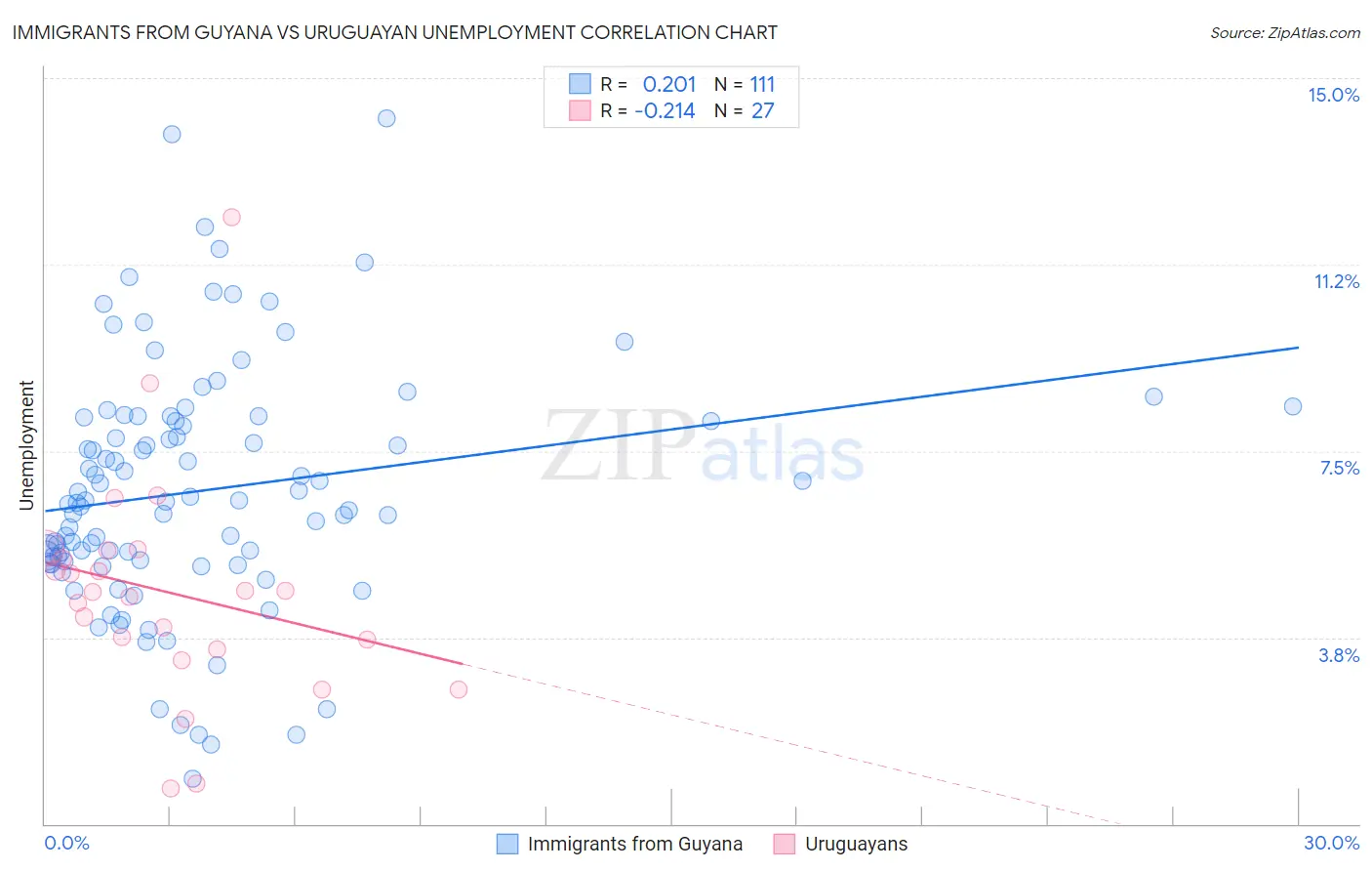 Immigrants from Guyana vs Uruguayan Unemployment