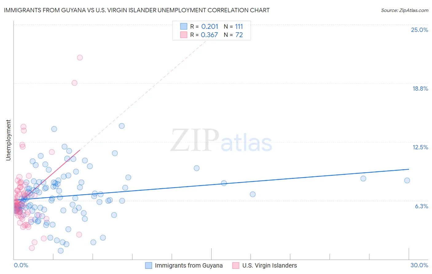 Immigrants from Guyana vs U.S. Virgin Islander Unemployment
