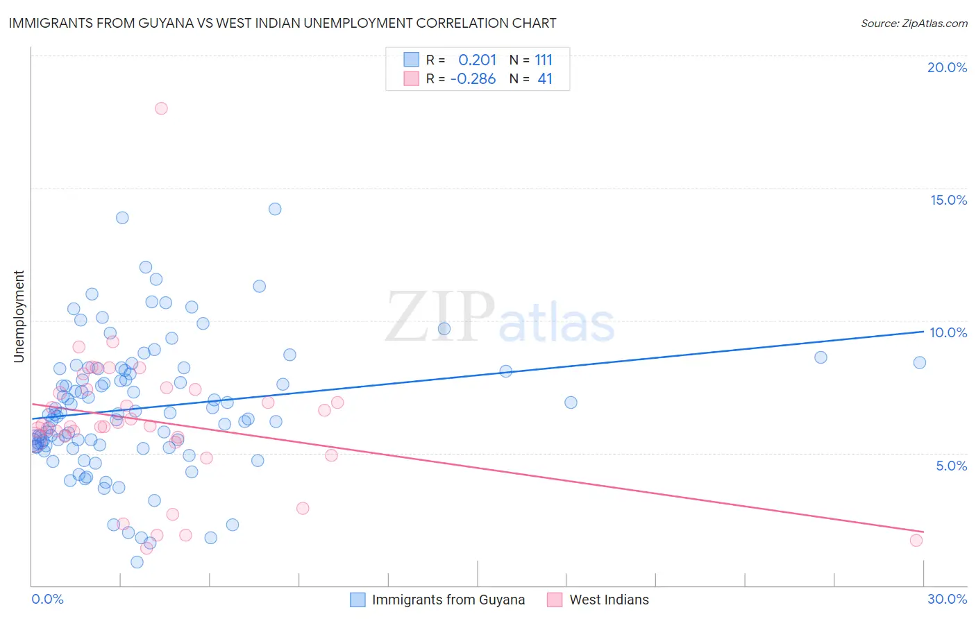 Immigrants from Guyana vs West Indian Unemployment