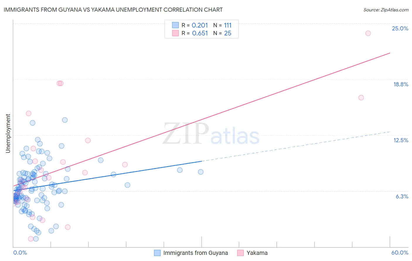 Immigrants from Guyana vs Yakama Unemployment