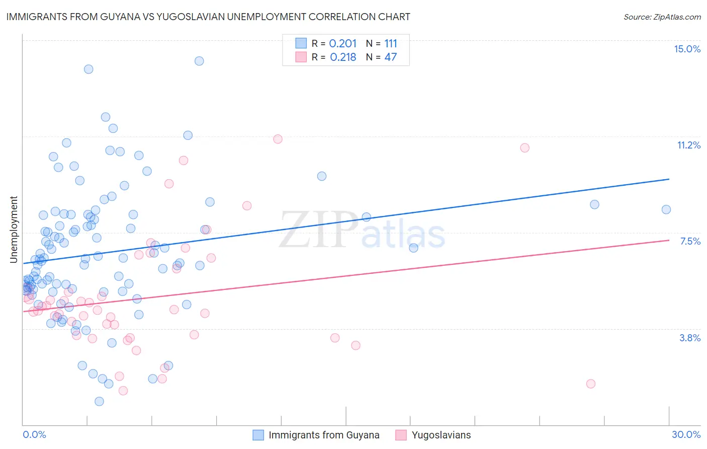 Immigrants from Guyana vs Yugoslavian Unemployment