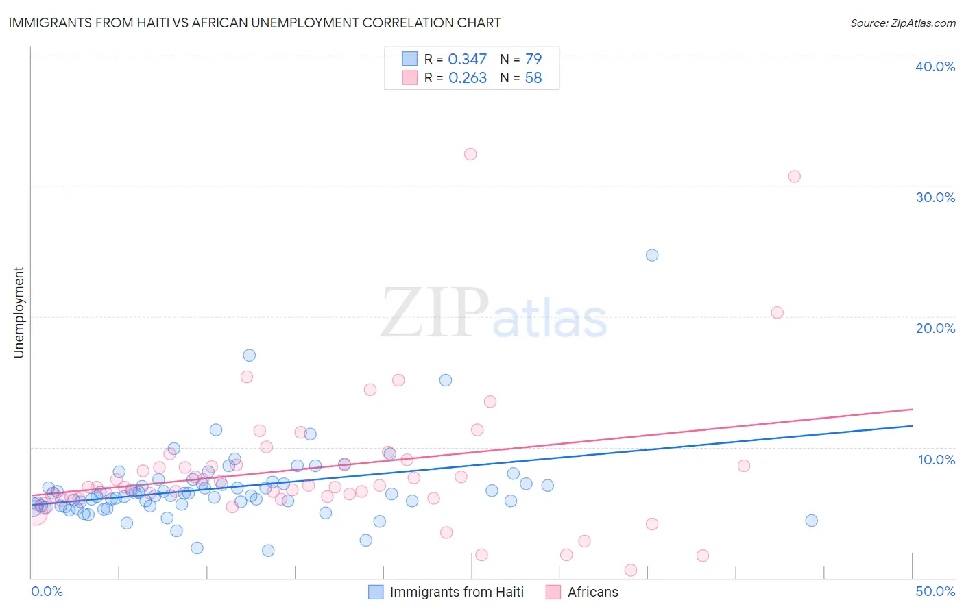 Immigrants from Haiti vs African Unemployment