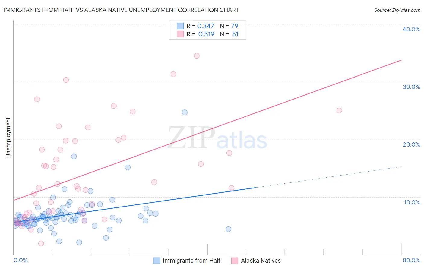 Immigrants from Haiti vs Alaska Native Unemployment
