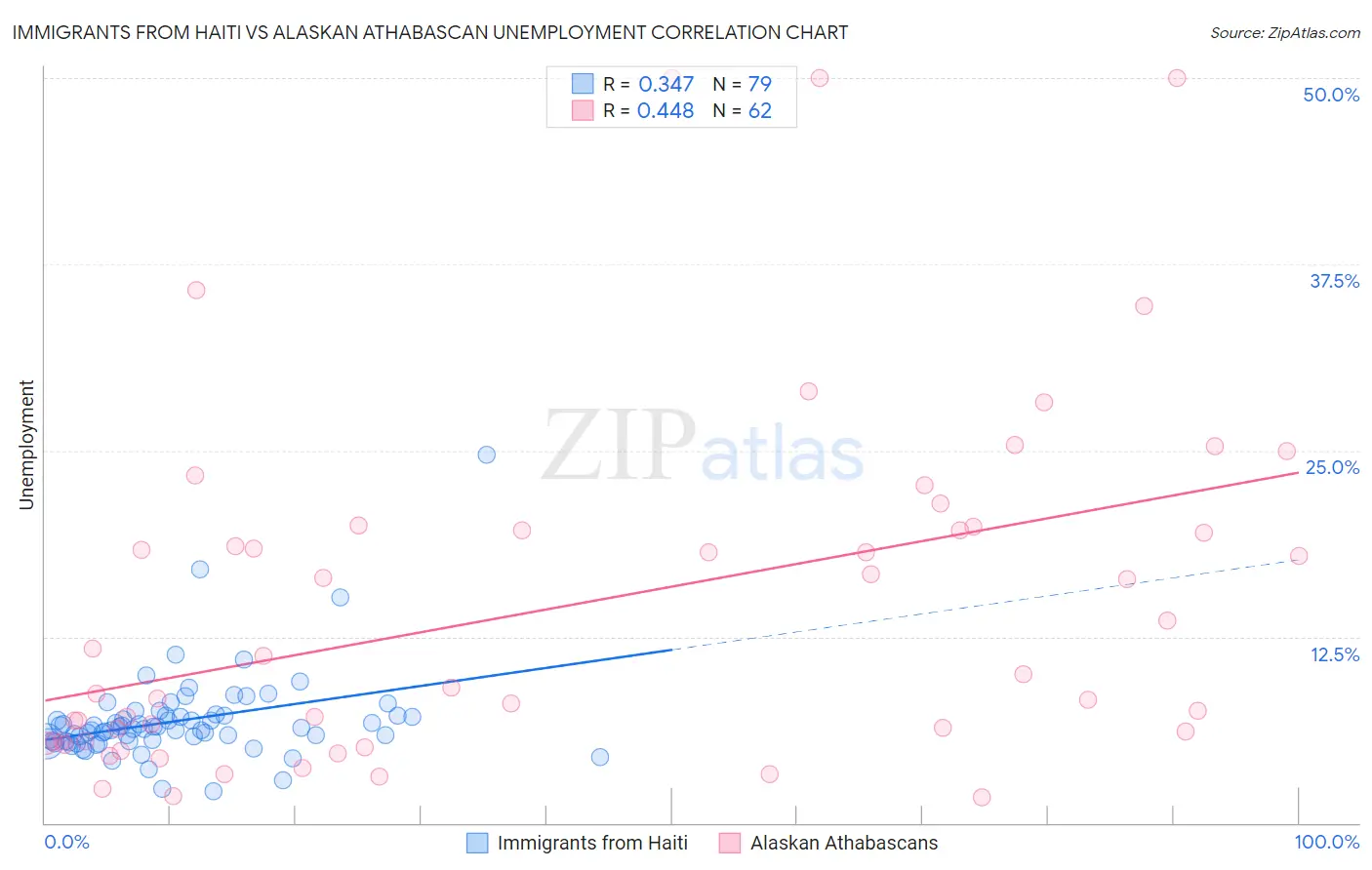 Immigrants from Haiti vs Alaskan Athabascan Unemployment