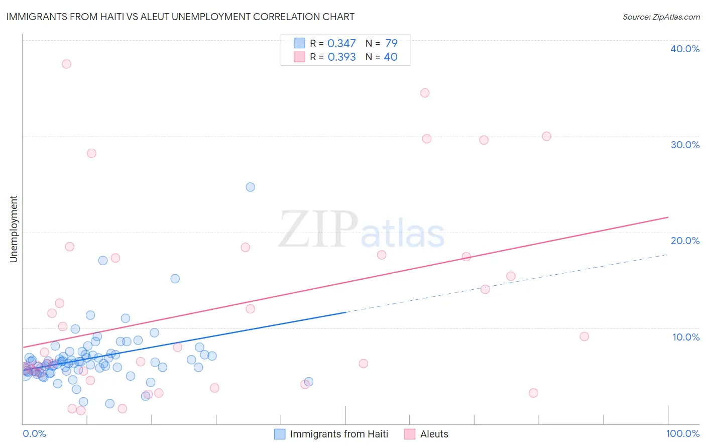 Immigrants from Haiti vs Aleut Unemployment