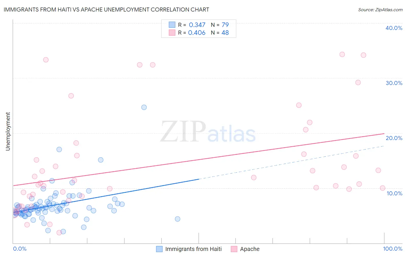 Immigrants from Haiti vs Apache Unemployment