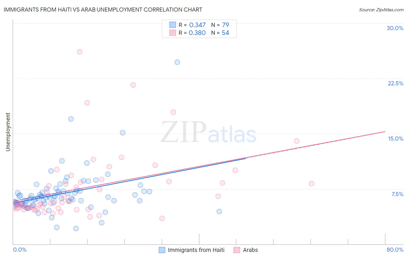 Immigrants from Haiti vs Arab Unemployment
