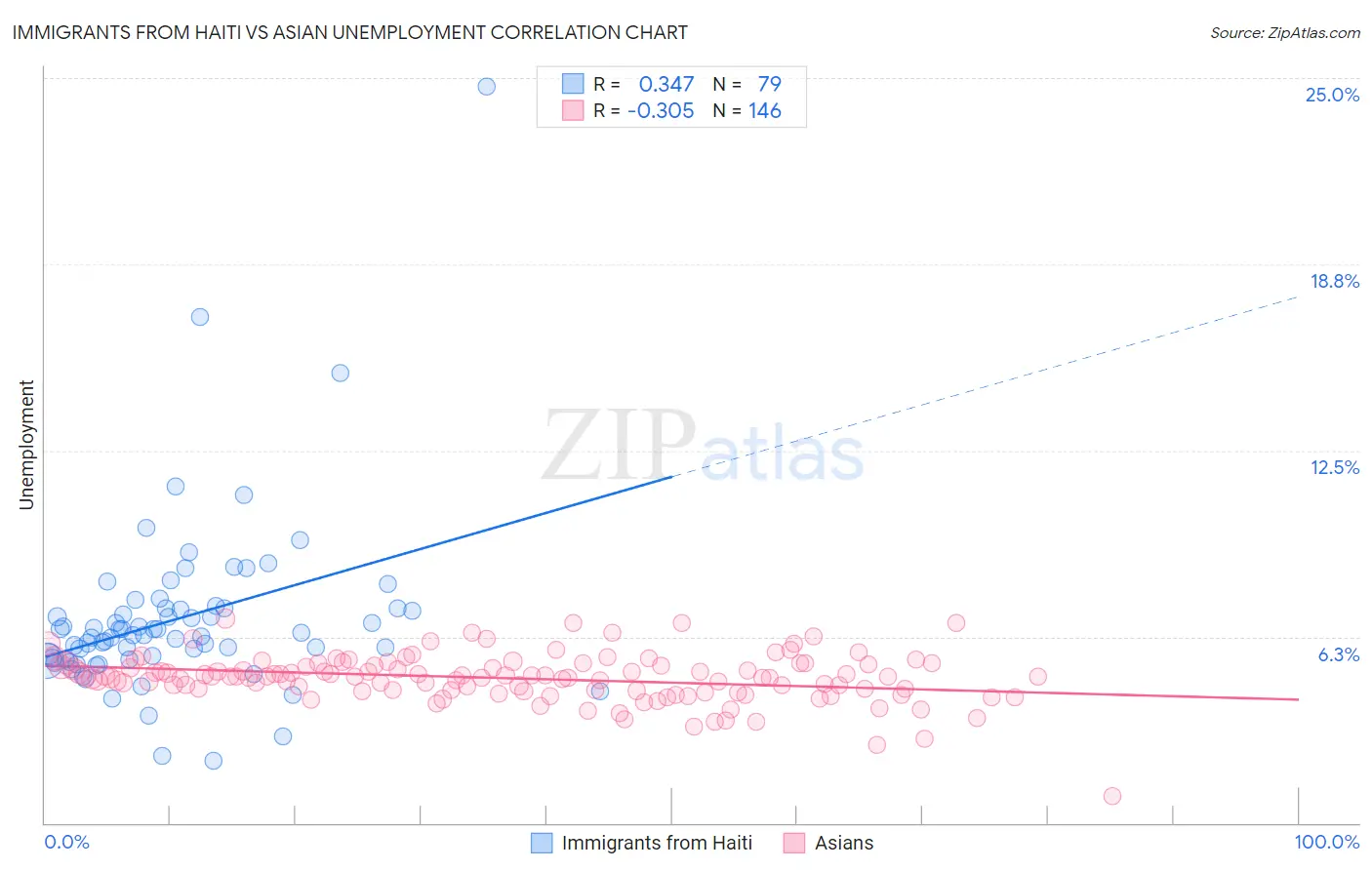 Immigrants from Haiti vs Asian Unemployment