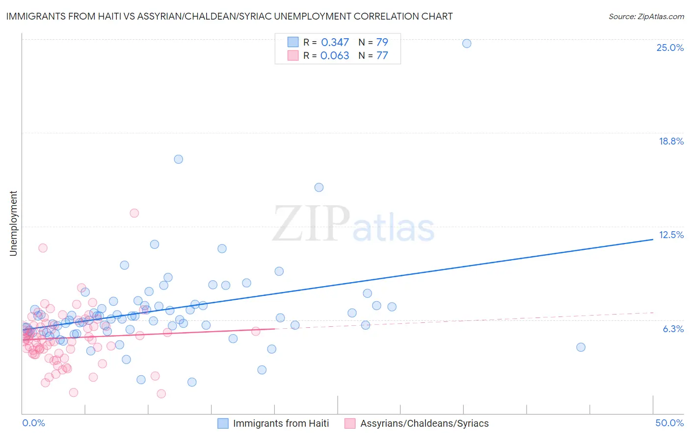 Immigrants from Haiti vs Assyrian/Chaldean/Syriac Unemployment