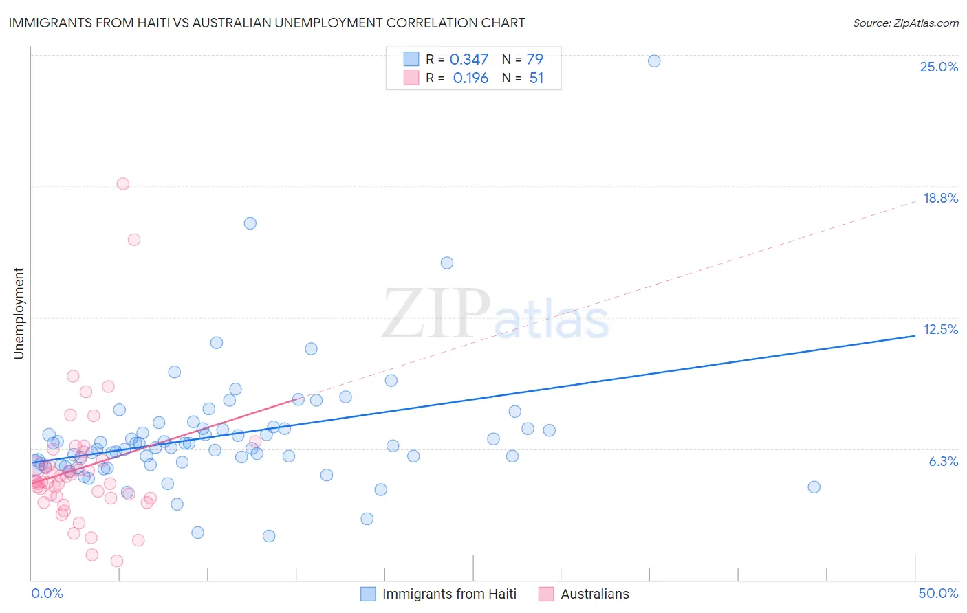 Immigrants from Haiti vs Australian Unemployment