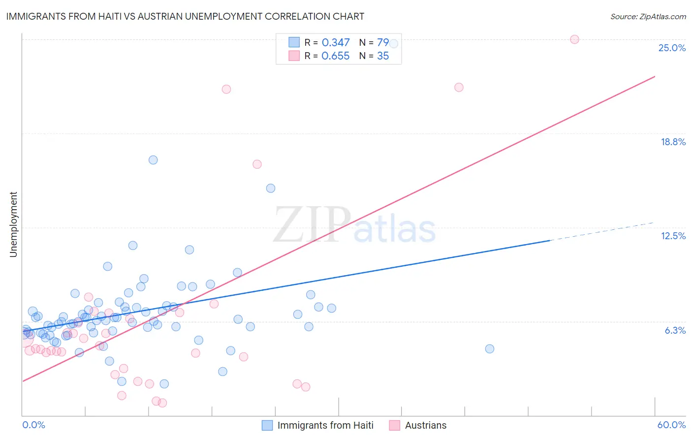 Immigrants from Haiti vs Austrian Unemployment