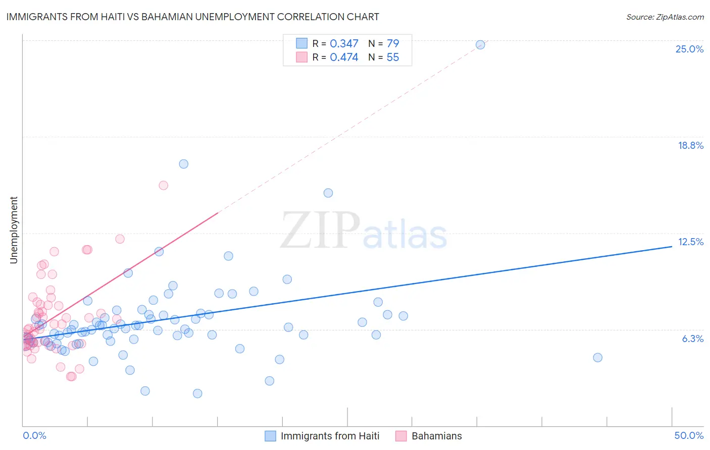 Immigrants from Haiti vs Bahamian Unemployment