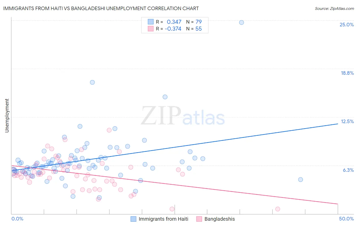 Immigrants from Haiti vs Bangladeshi Unemployment