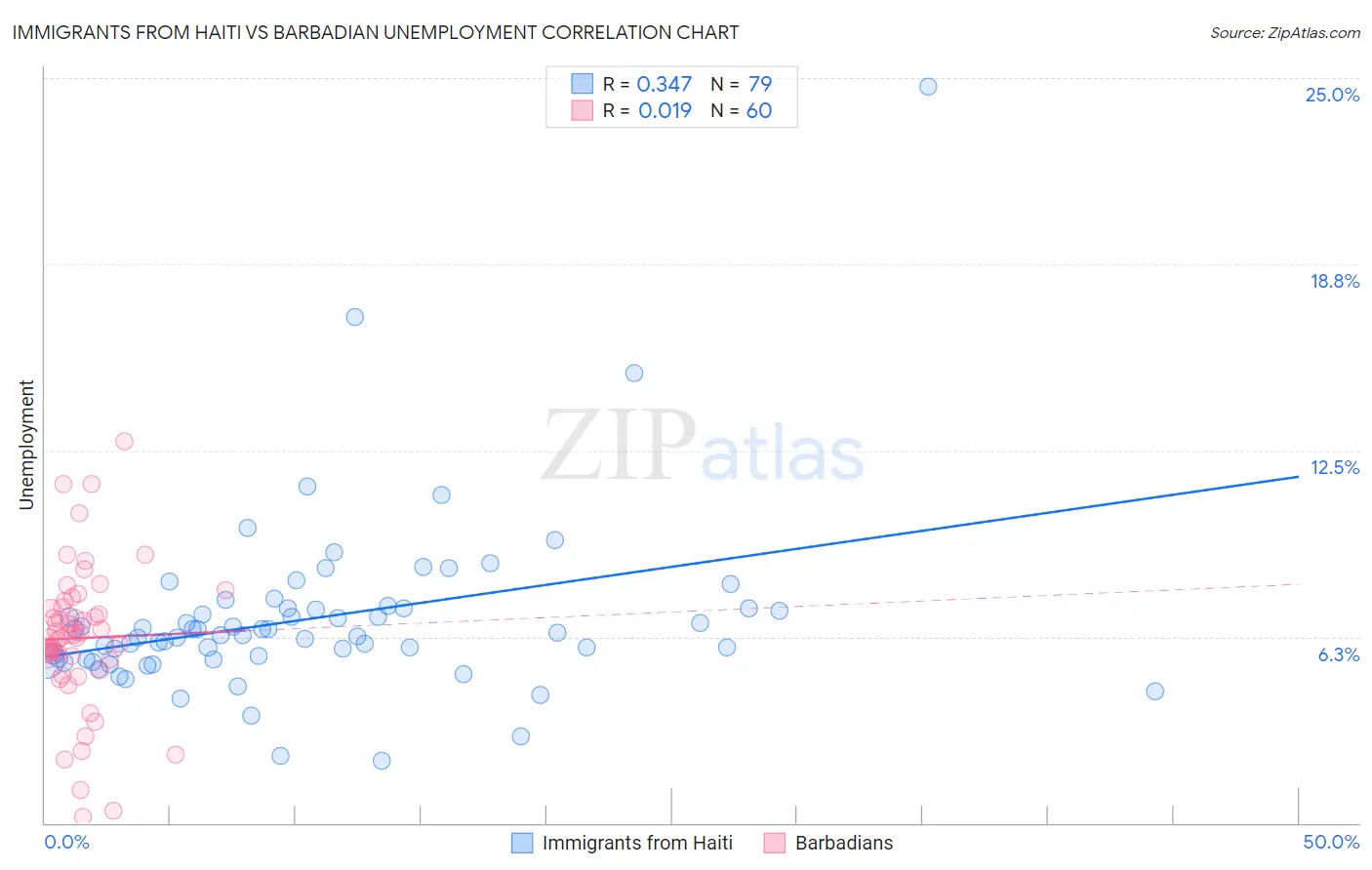 Immigrants from Haiti vs Barbadian Unemployment