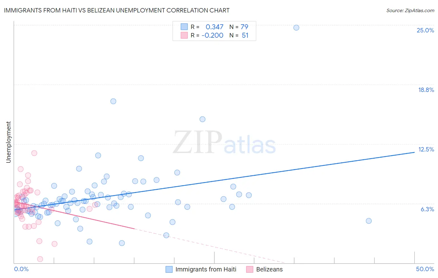 Immigrants from Haiti vs Belizean Unemployment