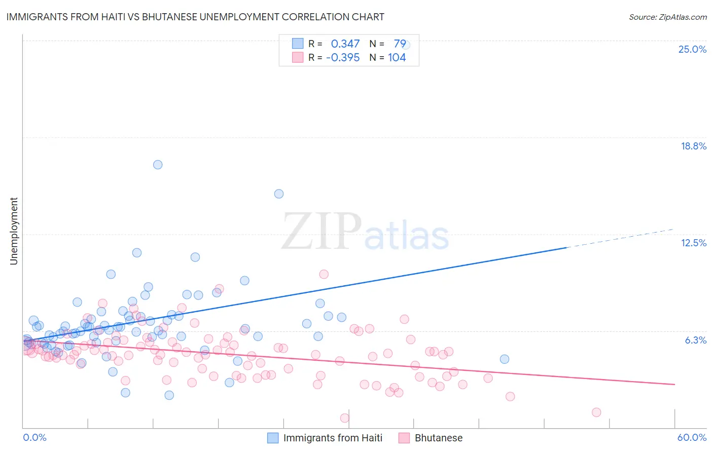 Immigrants from Haiti vs Bhutanese Unemployment