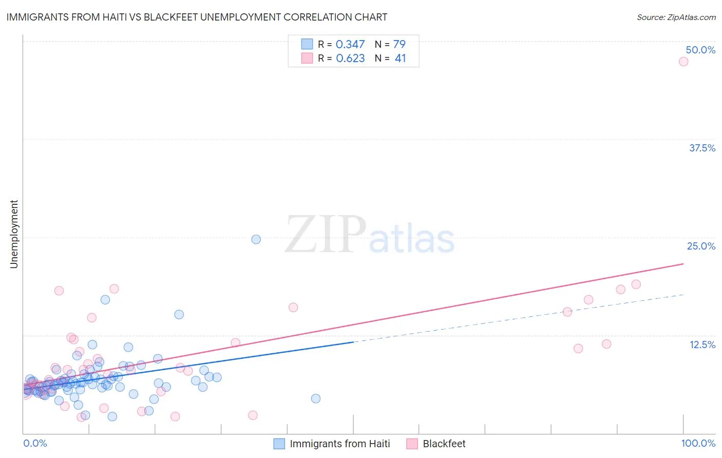 Immigrants from Haiti vs Blackfeet Unemployment