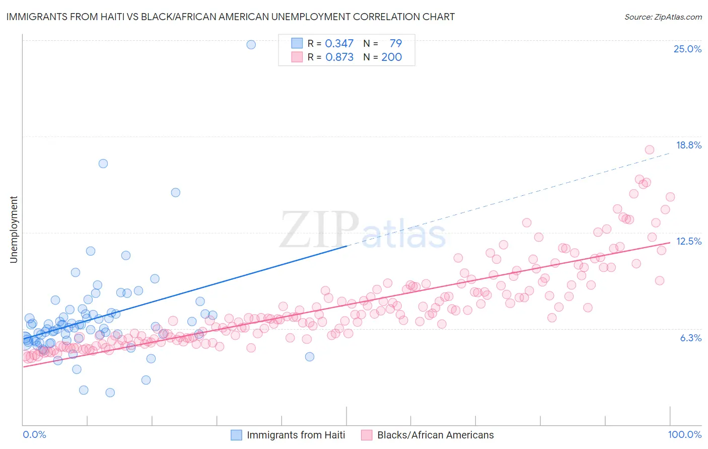Immigrants from Haiti vs Black/African American Unemployment