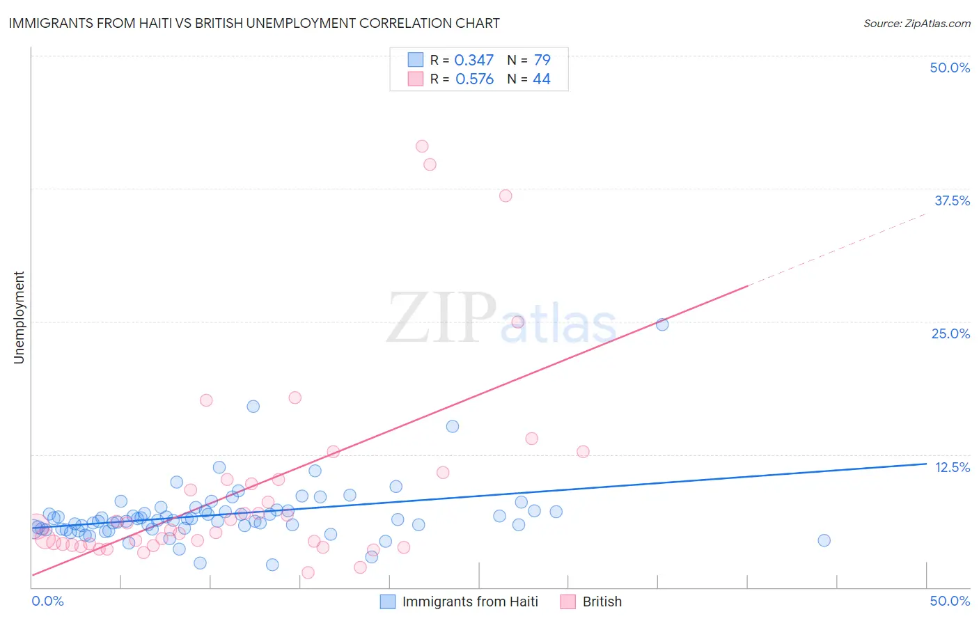 Immigrants from Haiti vs British Unemployment