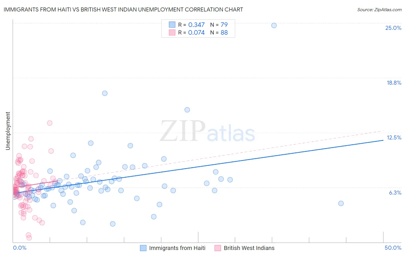 Immigrants from Haiti vs British West Indian Unemployment