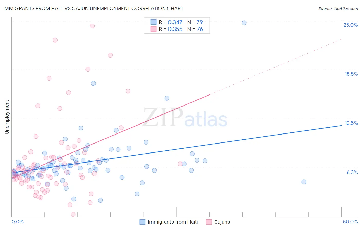 Immigrants from Haiti vs Cajun Unemployment