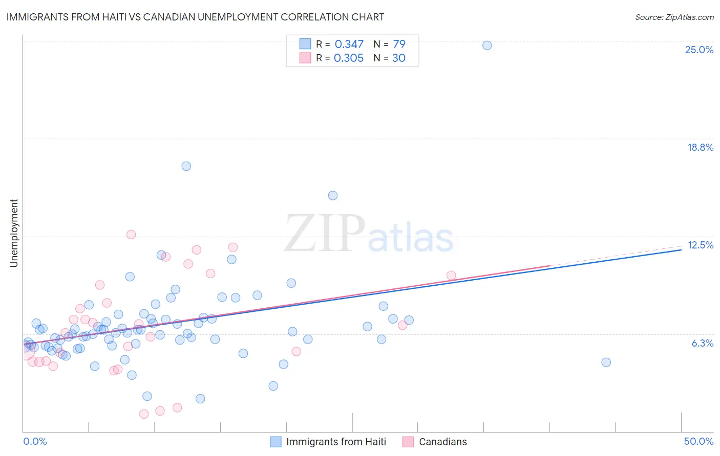 Immigrants from Haiti vs Canadian Unemployment