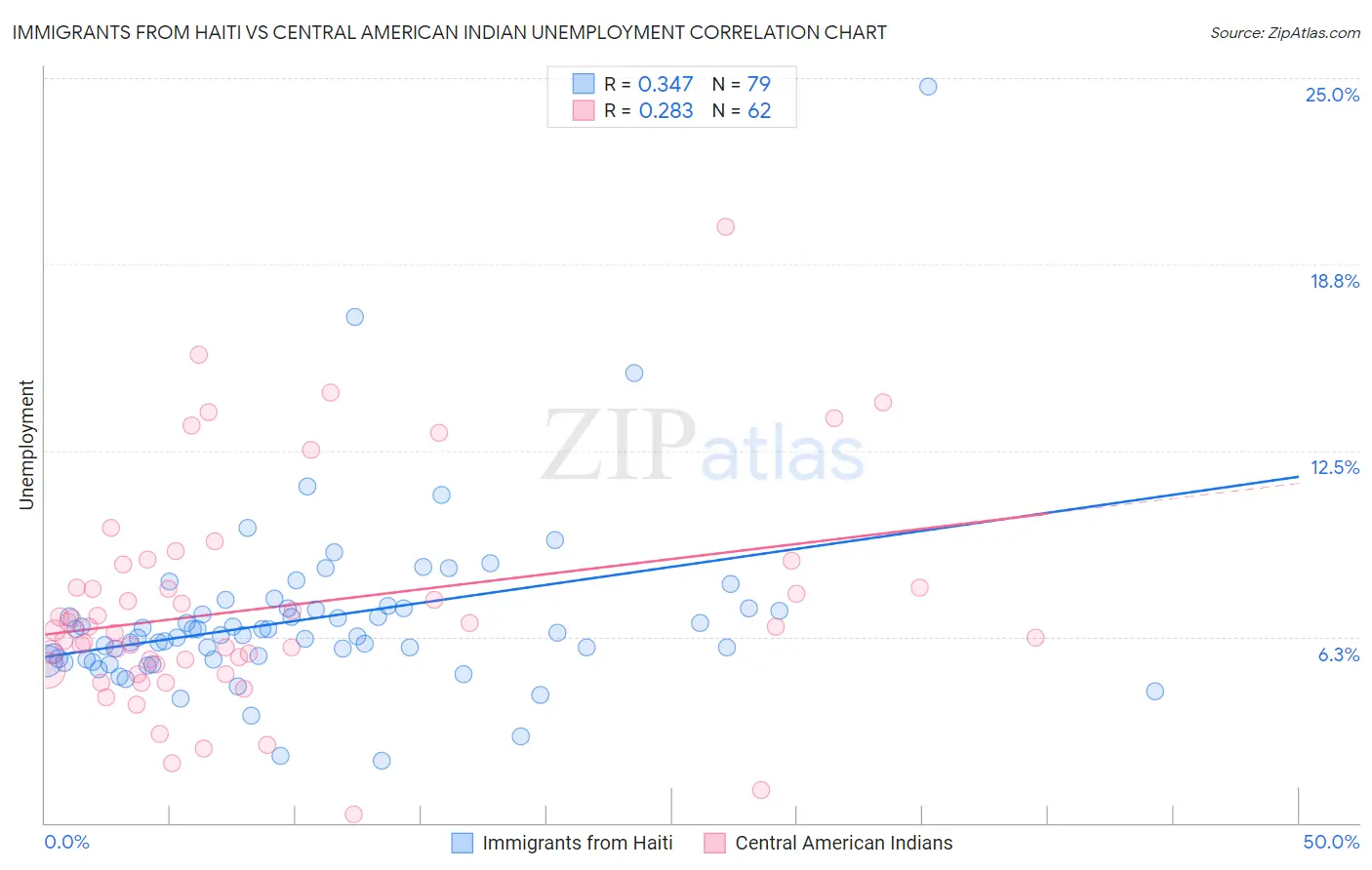 Immigrants from Haiti vs Central American Indian Unemployment