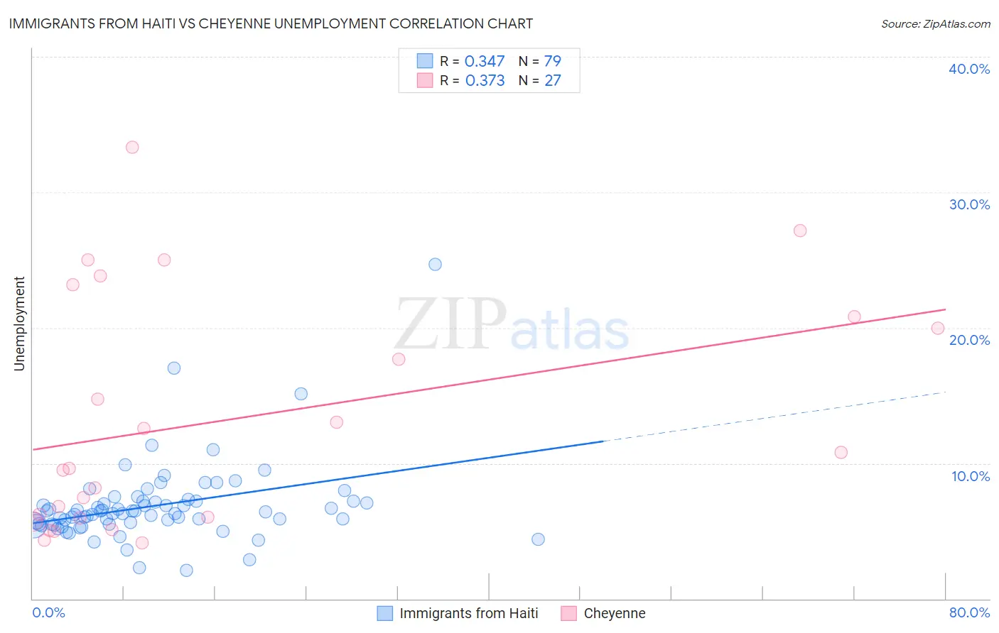 Immigrants from Haiti vs Cheyenne Unemployment