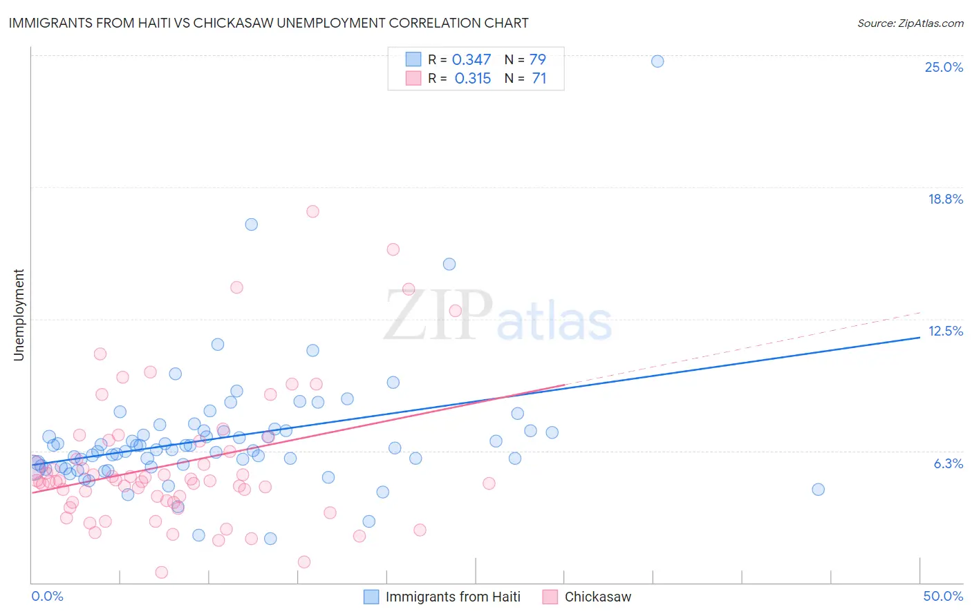 Immigrants from Haiti vs Chickasaw Unemployment