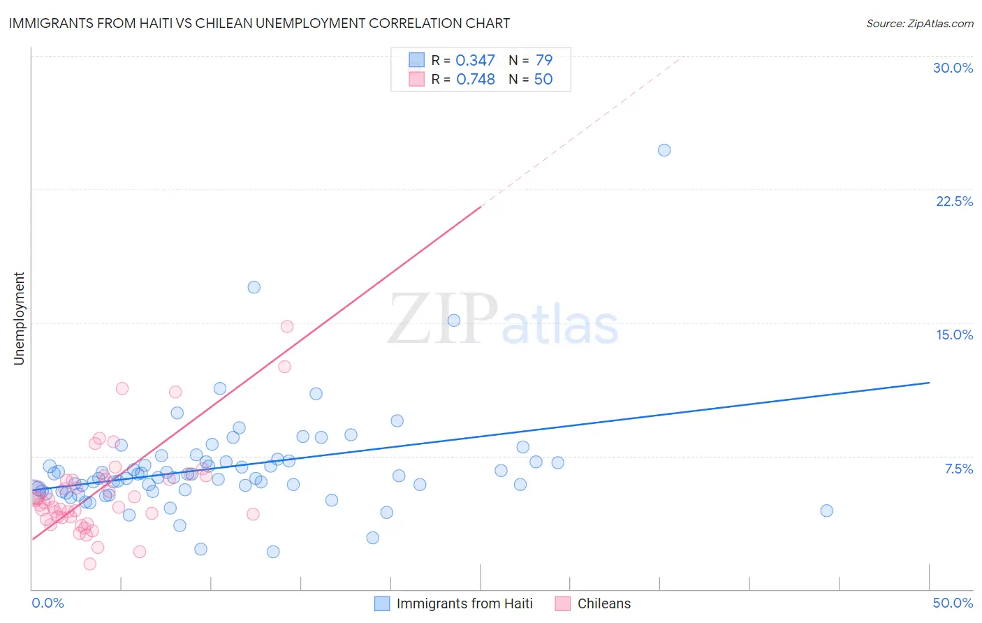 Immigrants from Haiti vs Chilean Unemployment