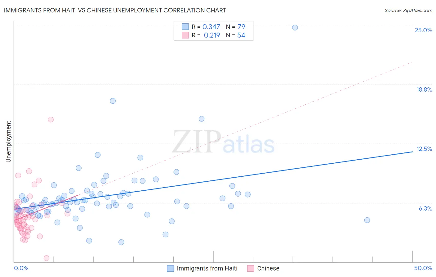 Immigrants from Haiti vs Chinese Unemployment
