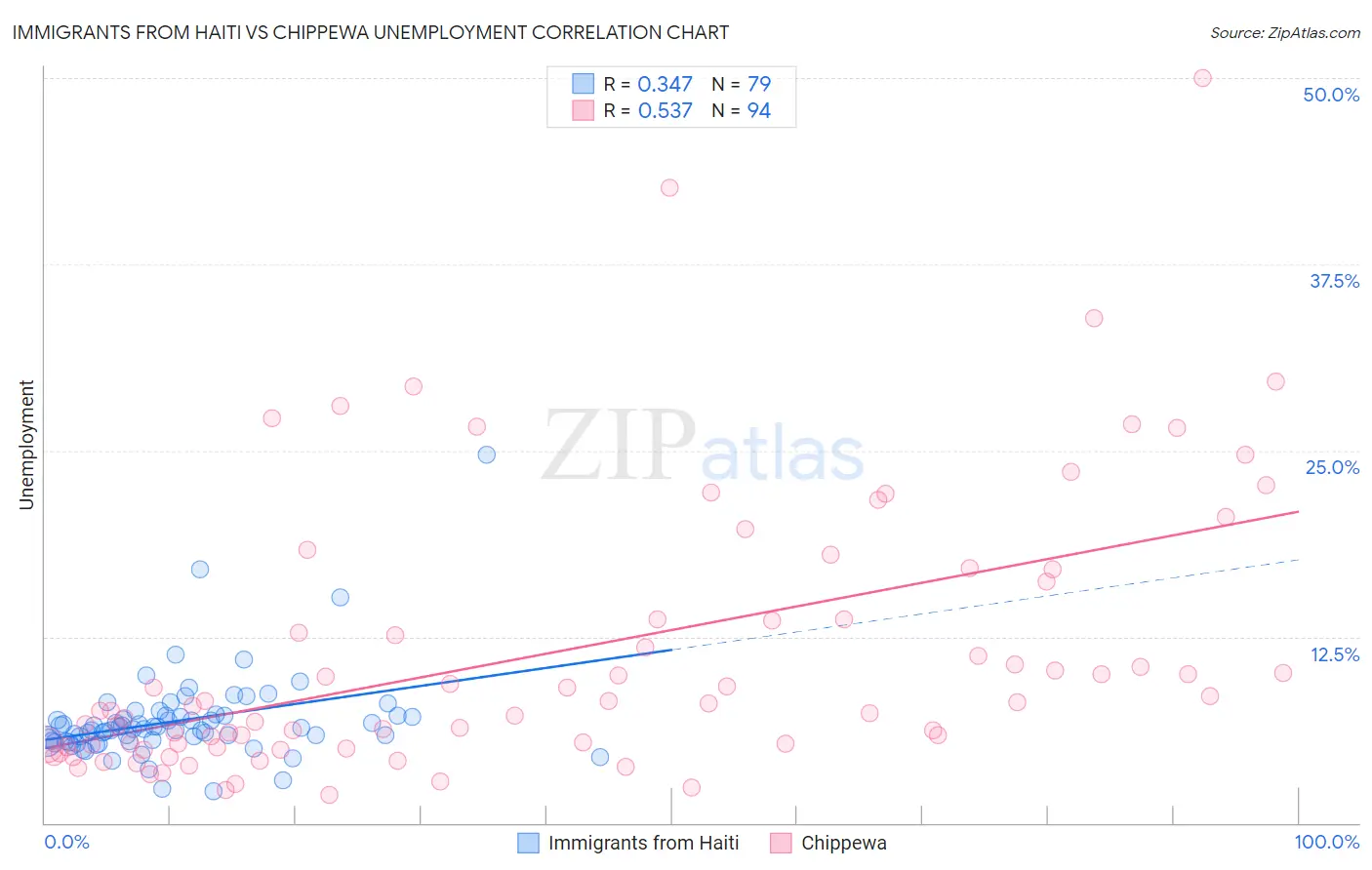 Immigrants from Haiti vs Chippewa Unemployment