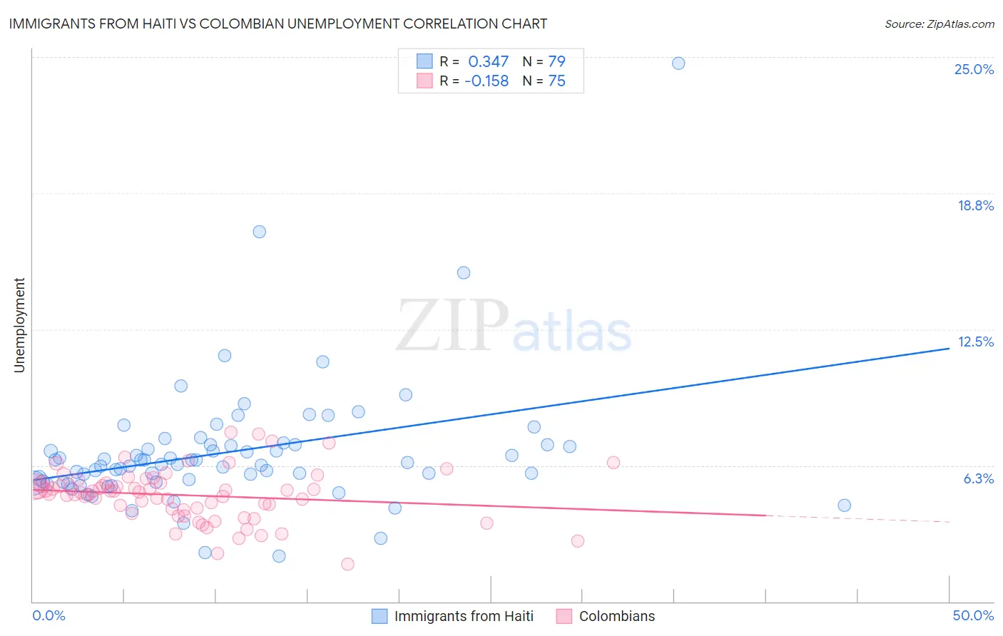 Immigrants from Haiti vs Colombian Unemployment