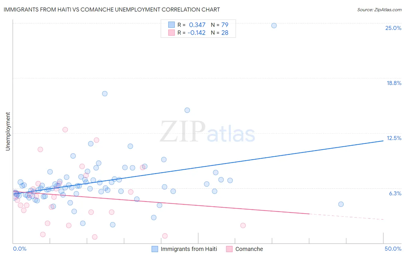 Immigrants from Haiti vs Comanche Unemployment