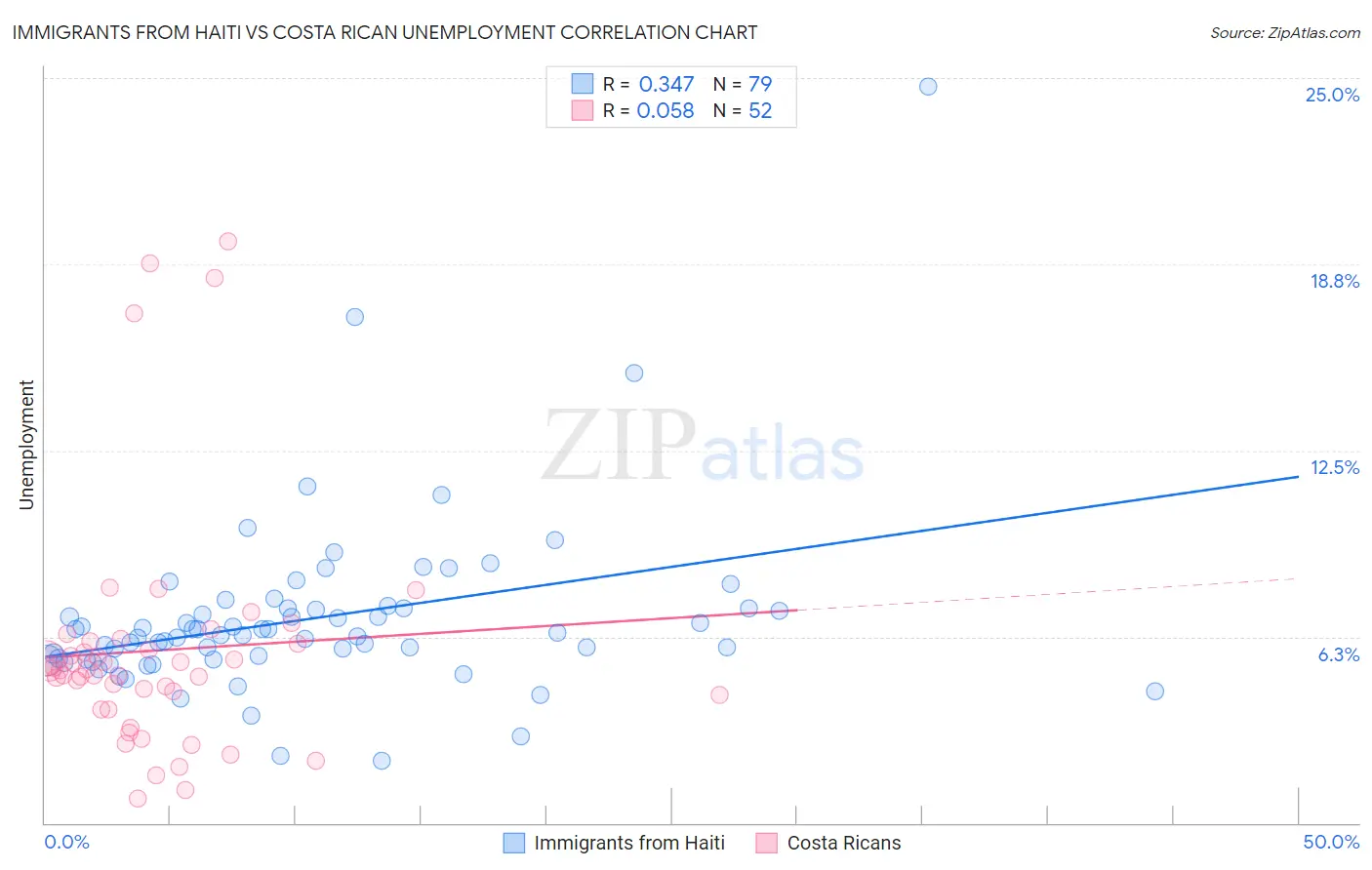 Immigrants from Haiti vs Costa Rican Unemployment