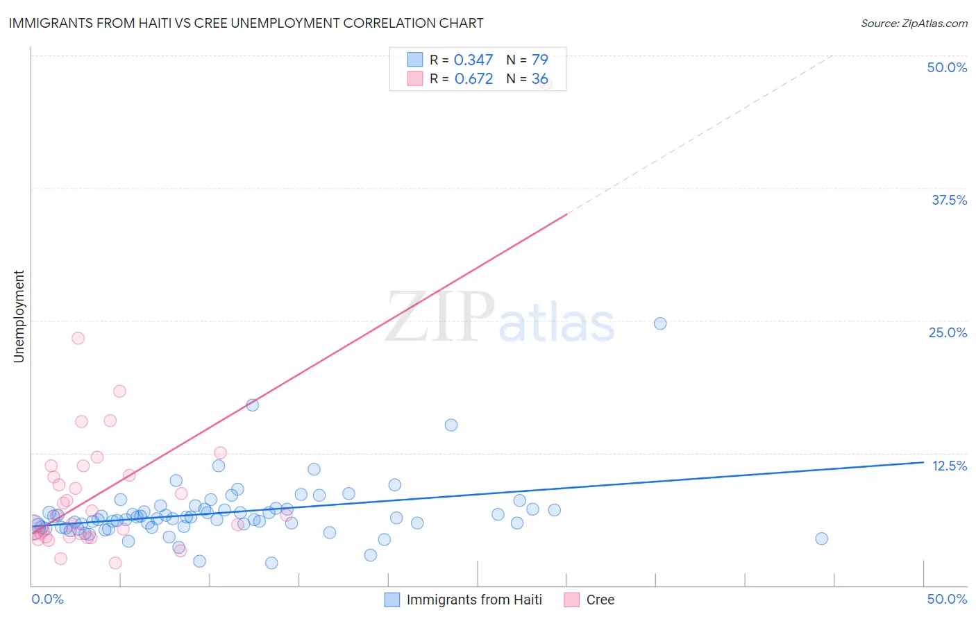 Immigrants from Haiti vs Cree Unemployment