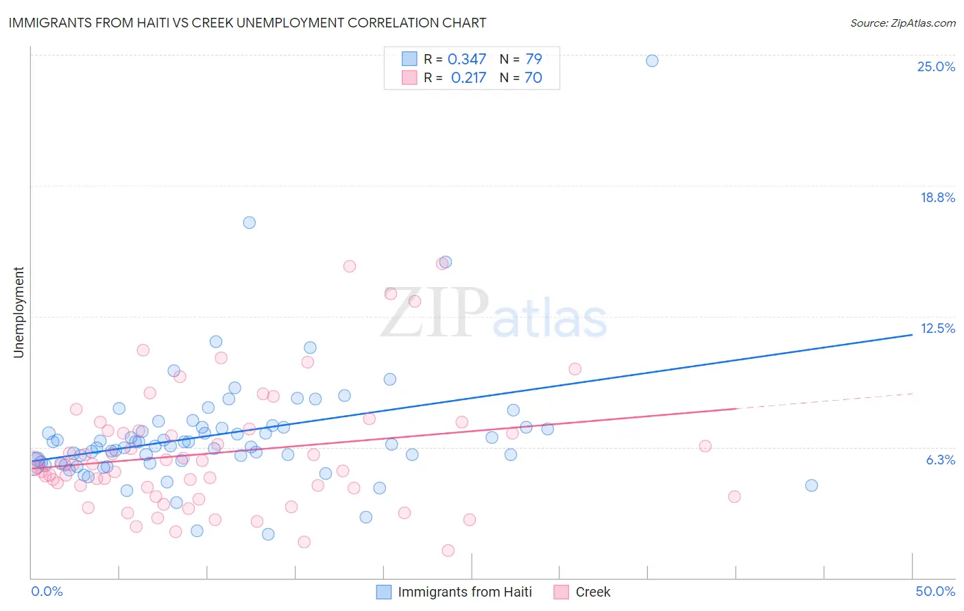 Immigrants from Haiti vs Creek Unemployment