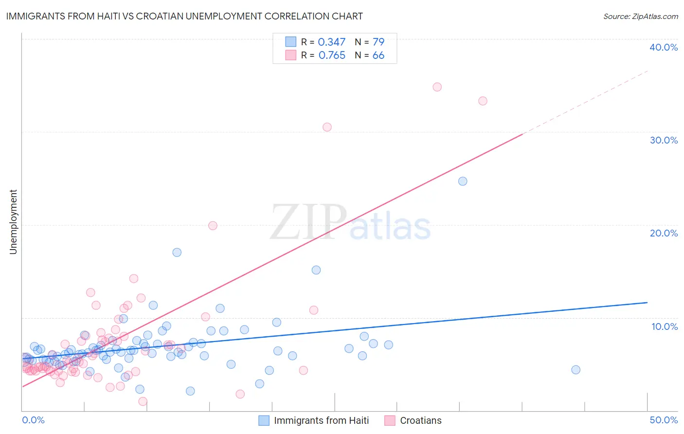 Immigrants from Haiti vs Croatian Unemployment