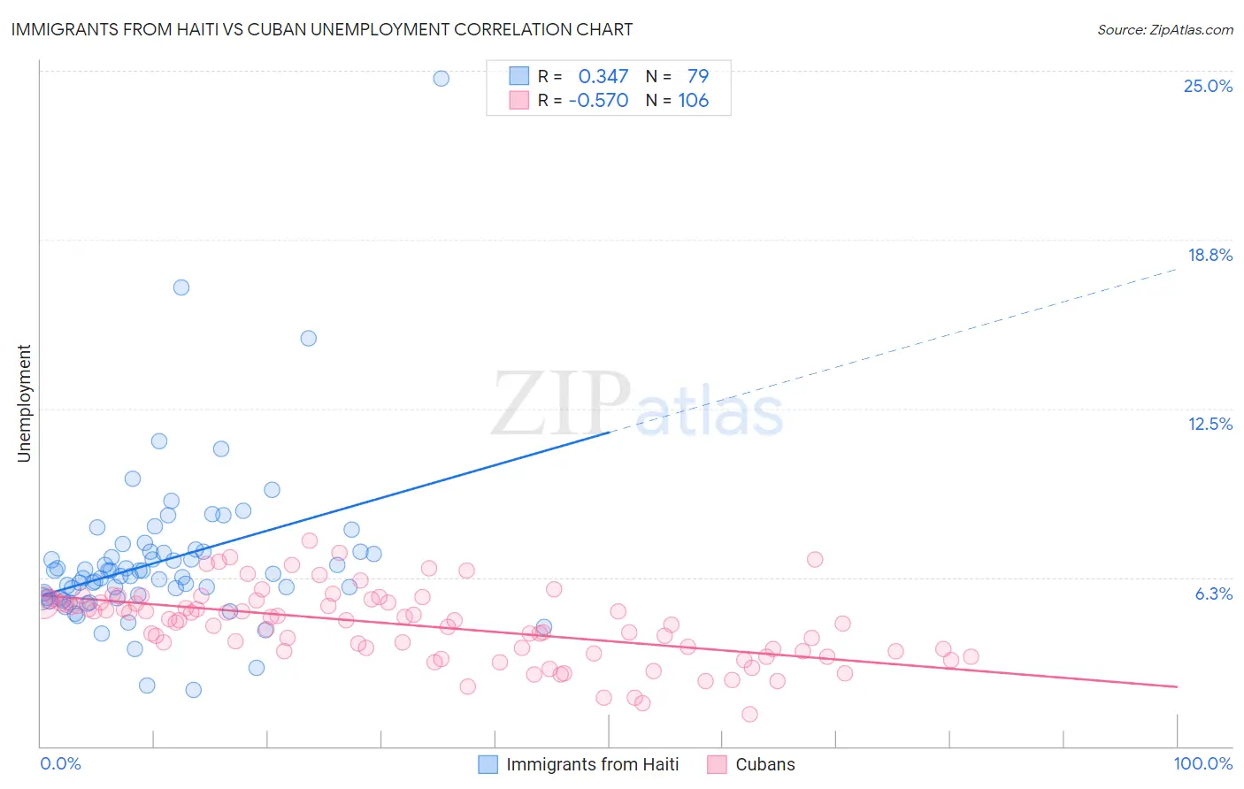 Immigrants from Haiti vs Cuban Unemployment