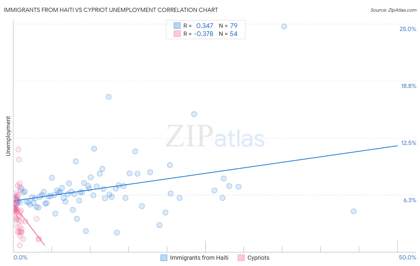 Immigrants from Haiti vs Cypriot Unemployment