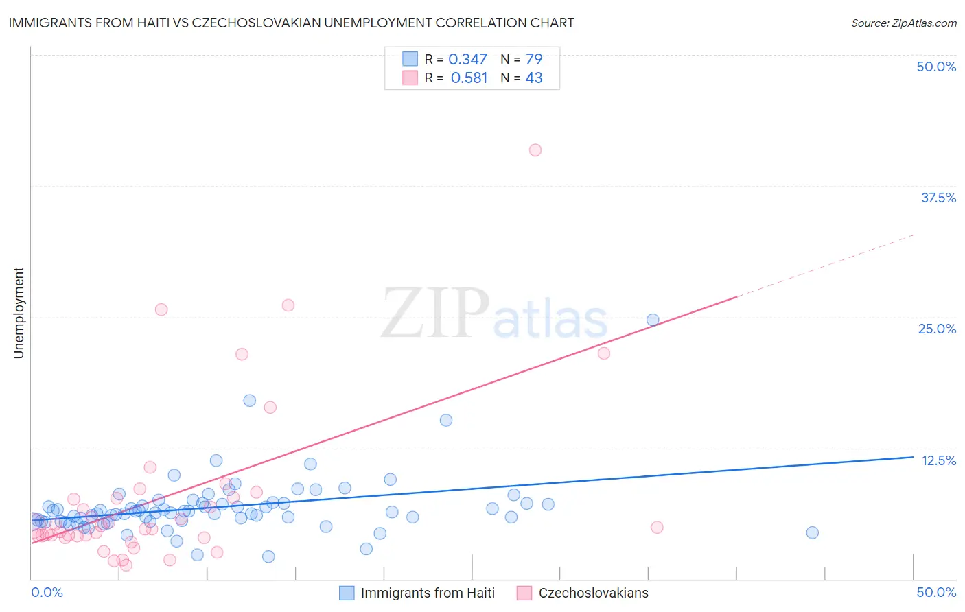 Immigrants from Haiti vs Czechoslovakian Unemployment