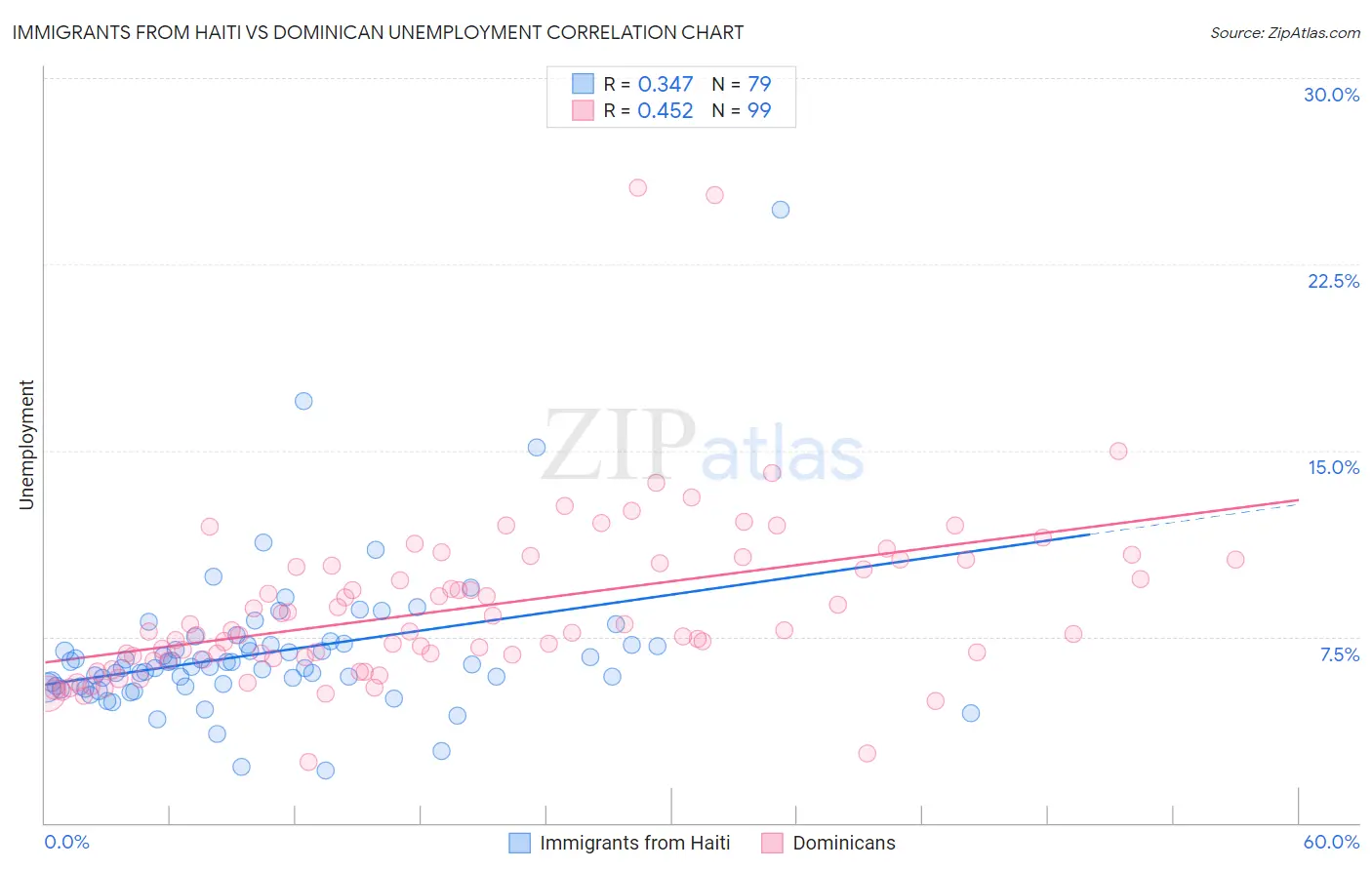 Immigrants from Haiti vs Dominican Unemployment