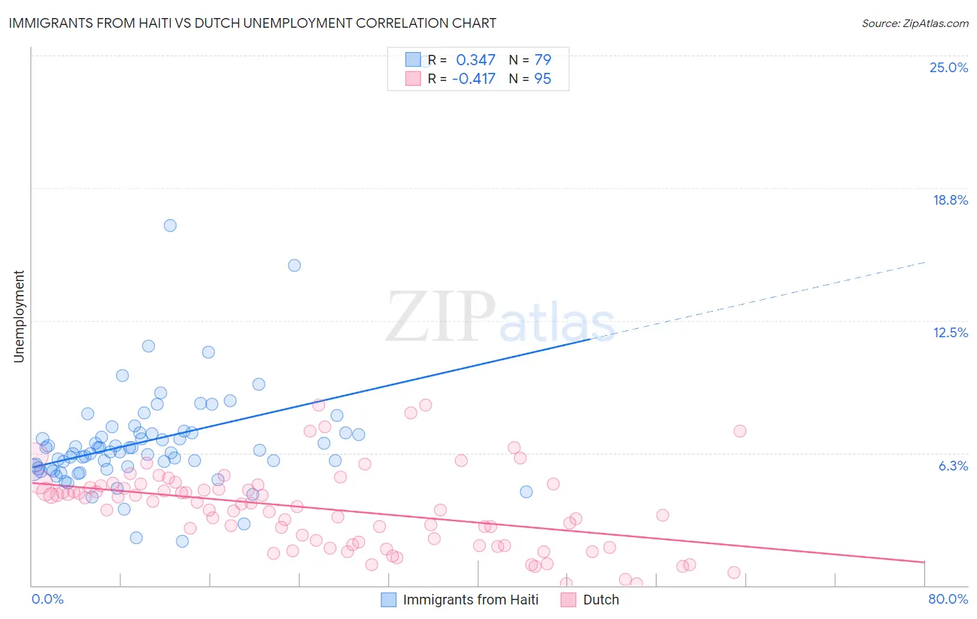 Immigrants from Haiti vs Dutch Unemployment