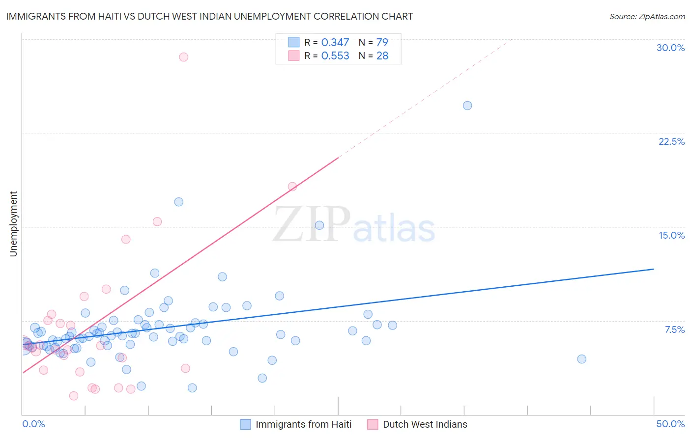 Immigrants from Haiti vs Dutch West Indian Unemployment