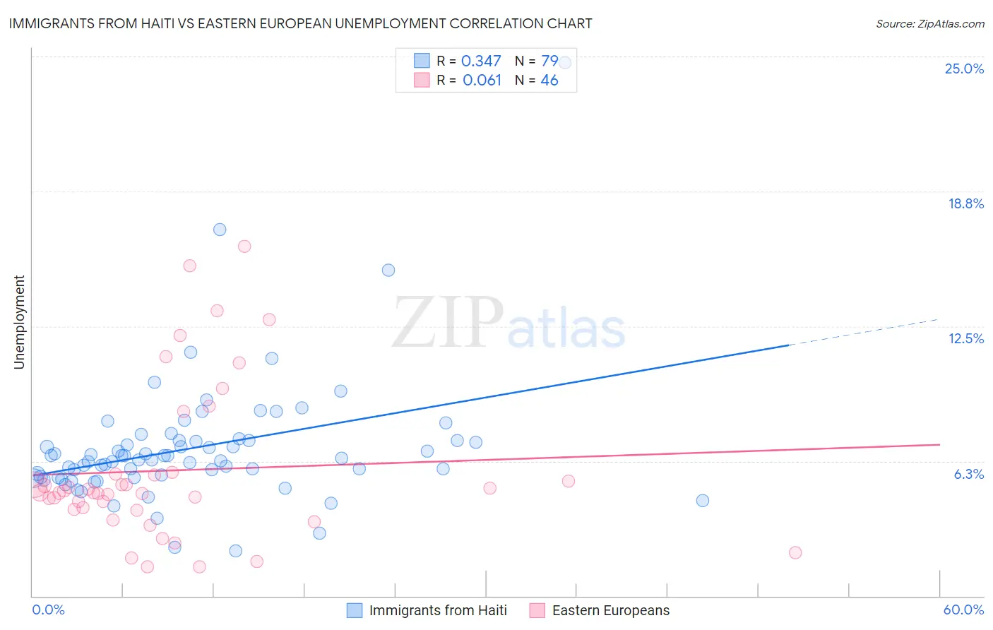 Immigrants from Haiti vs Eastern European Unemployment